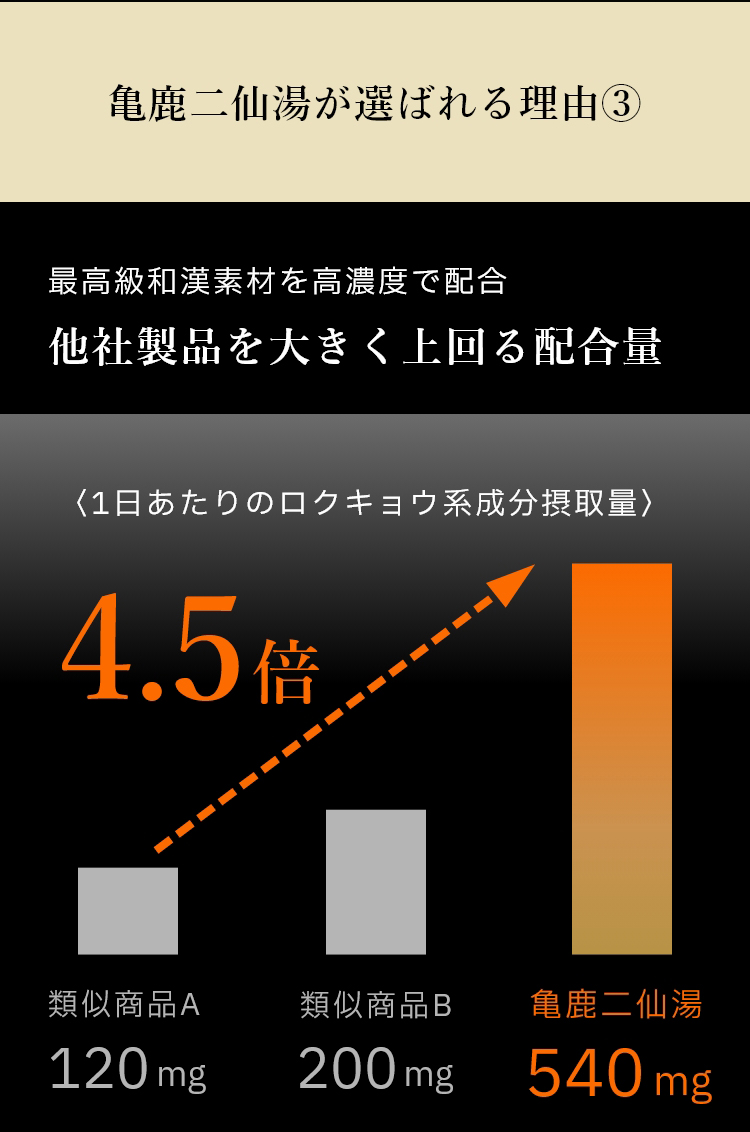 亀鹿二仙湯が選ばれる理由③他社製品を大きく上回る配合量を誇ります