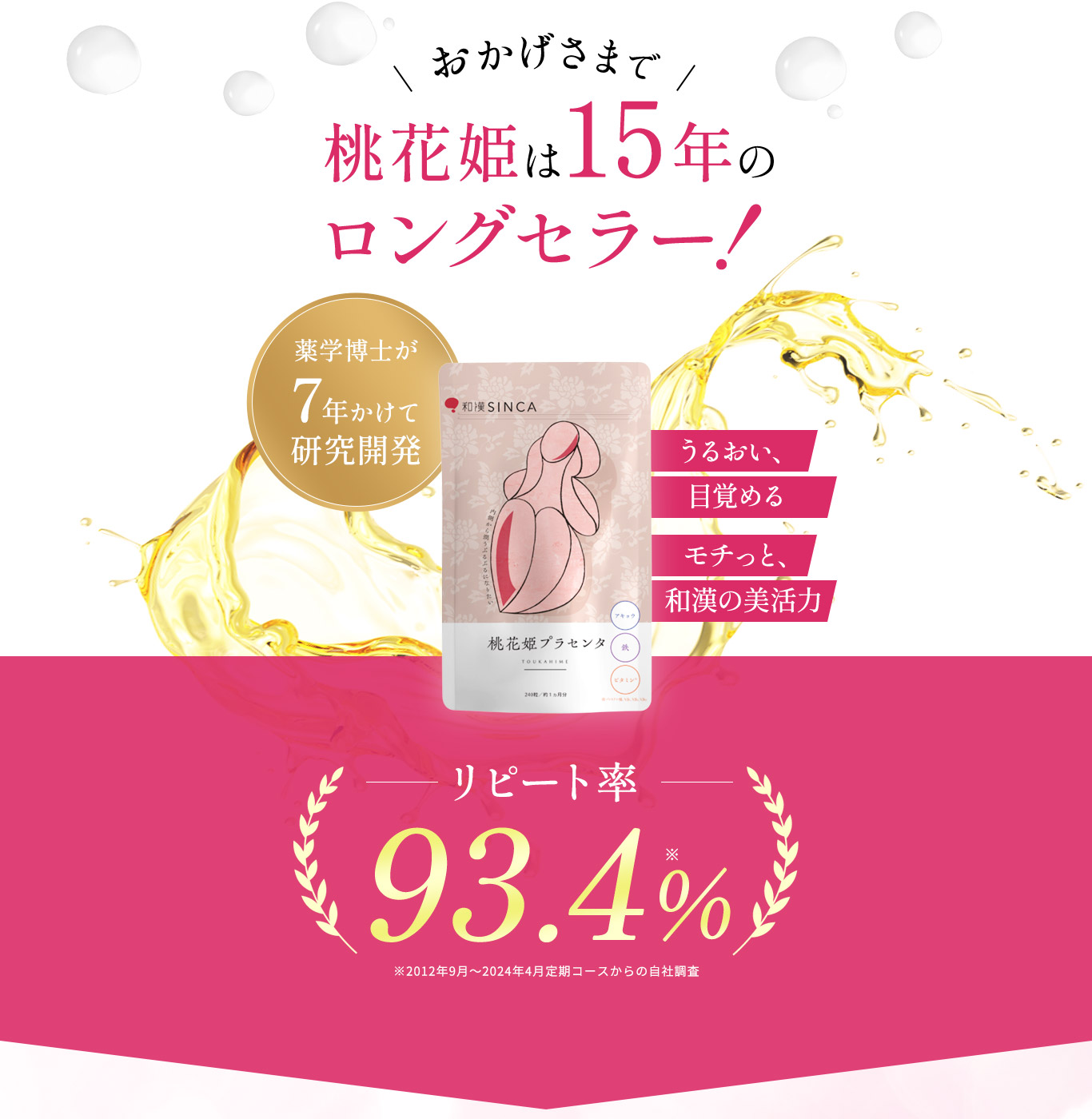 おかげさまで桃花姫プラセンタは発売15年のロングセラー、リピート率93.4％