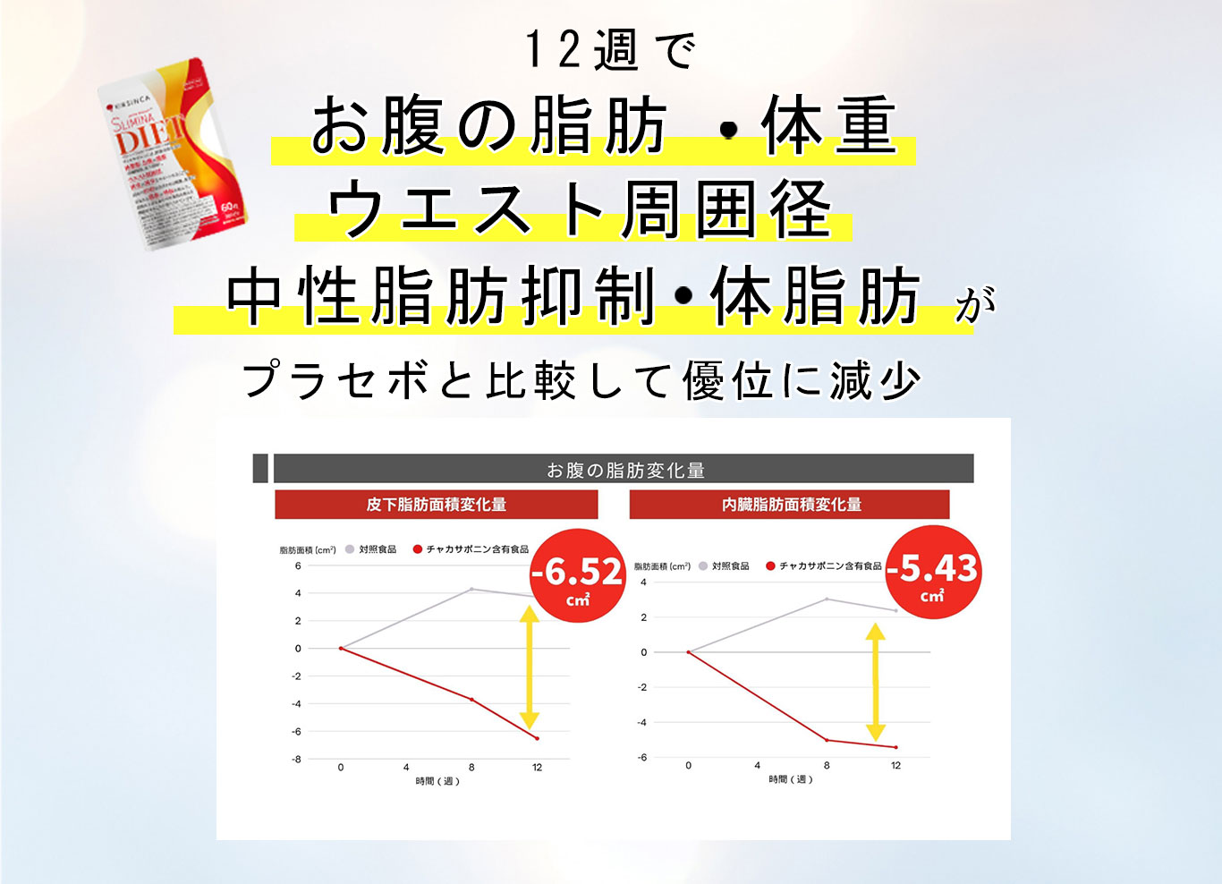 12週でお腹の脂肪や体重、ウエスト周囲径、内臓脂肪、皮下脂肪が優位に減少 
