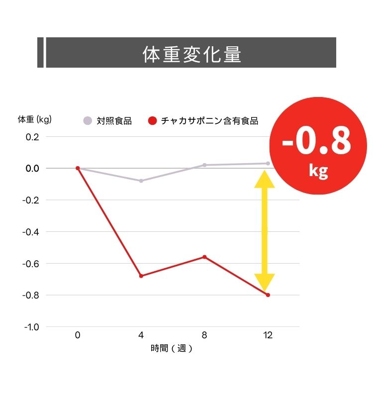 体重減少-0.8kg