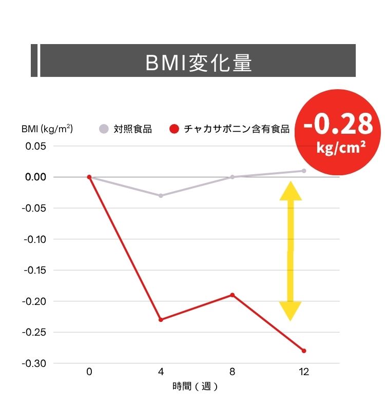 BMI変化量-0.28kg/cm2