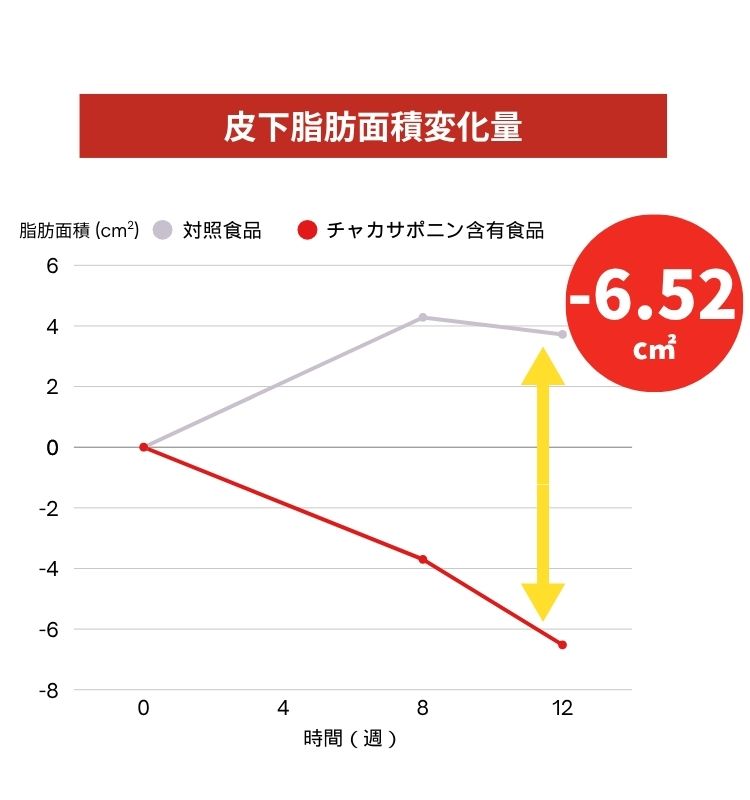 皮下脂肪が-6.52㎝