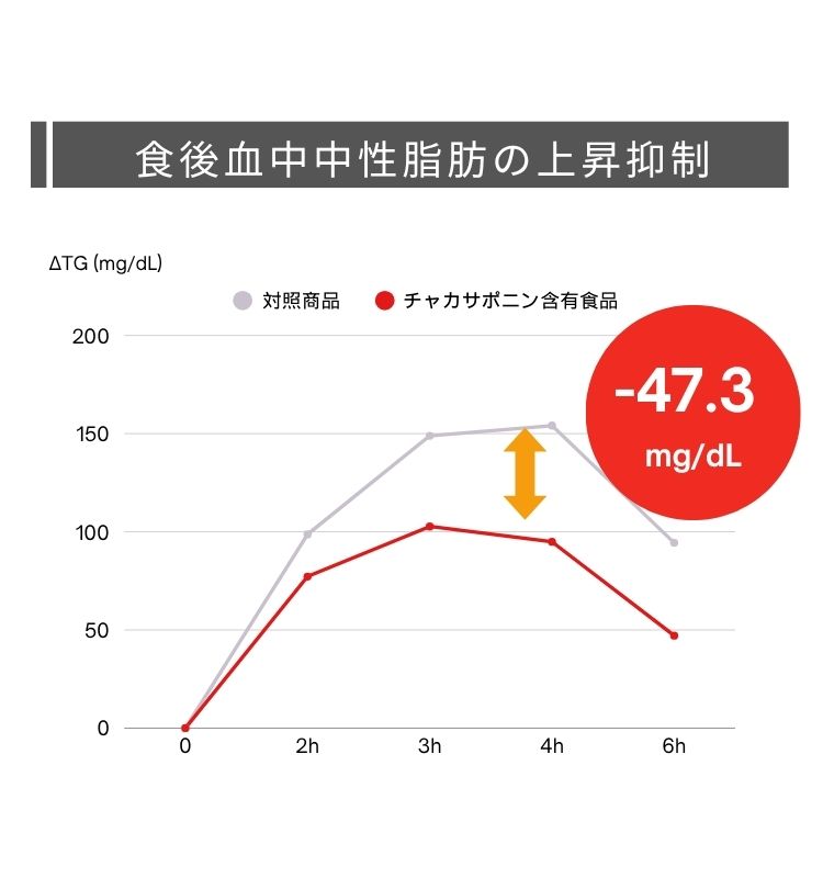 食後血中中性脂肪の上昇抑制　-47.3㎎/㎗