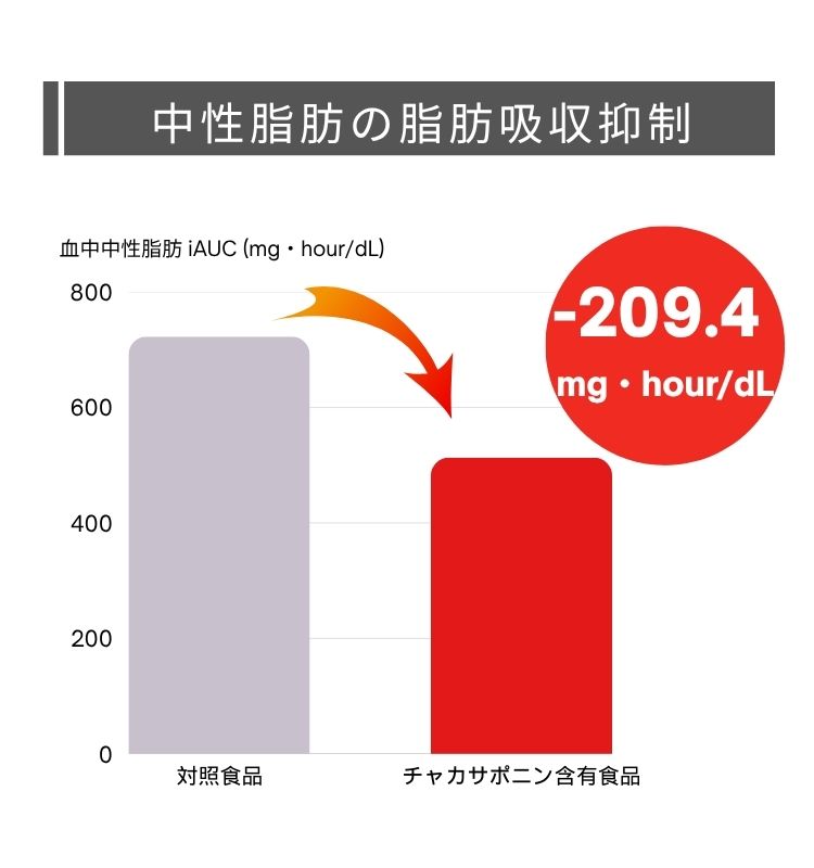 中性脂肪の脂肪吸収抑制-209.4㎎・hour/dl
