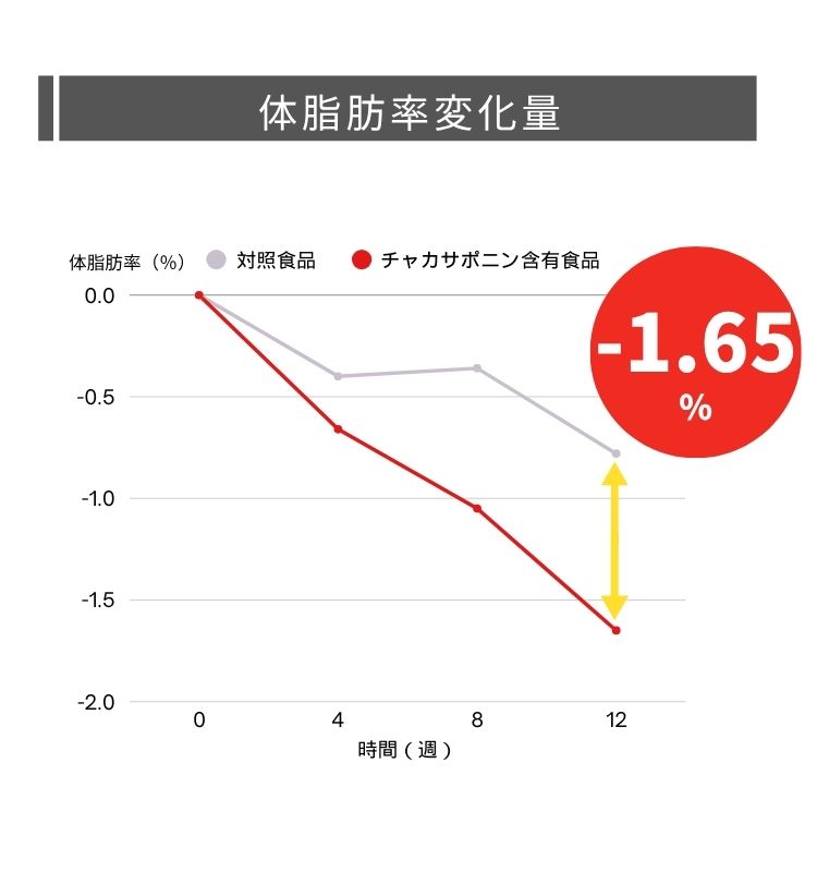 体脂肪変化量-1.65％