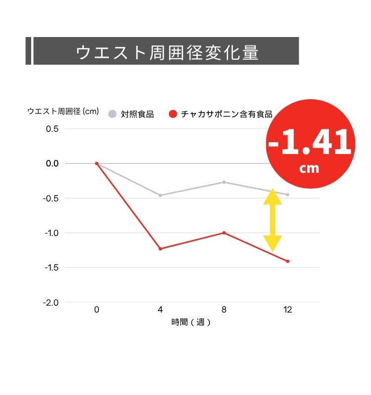 ウエスト周囲径変化量-1.41㎝